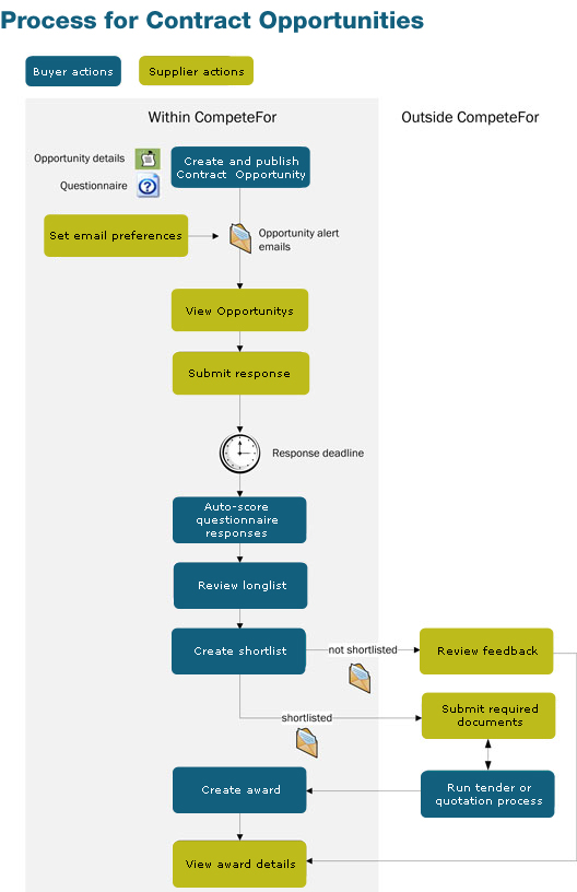 CompeteFor - Contract Opportunity Flowchart