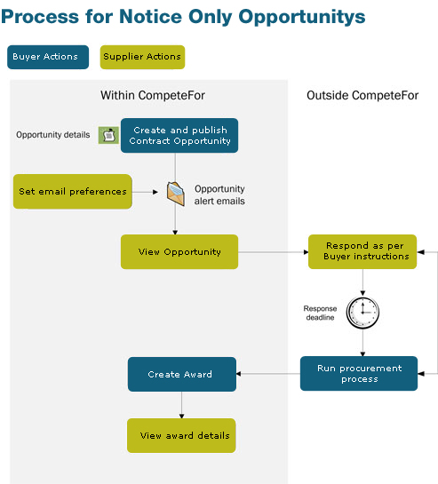 CompeteFor - Notice Only Opportunity Flowchart