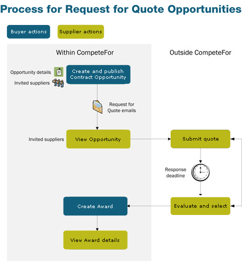 CompeteFor - RFQ Opportunity Flowchart