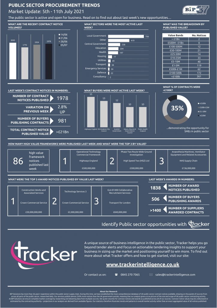 Public Sector Procurement Trends - Jul 5-11th